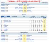 Fudbal - Opštinska liga Bogatić - Rezultati, Tabela